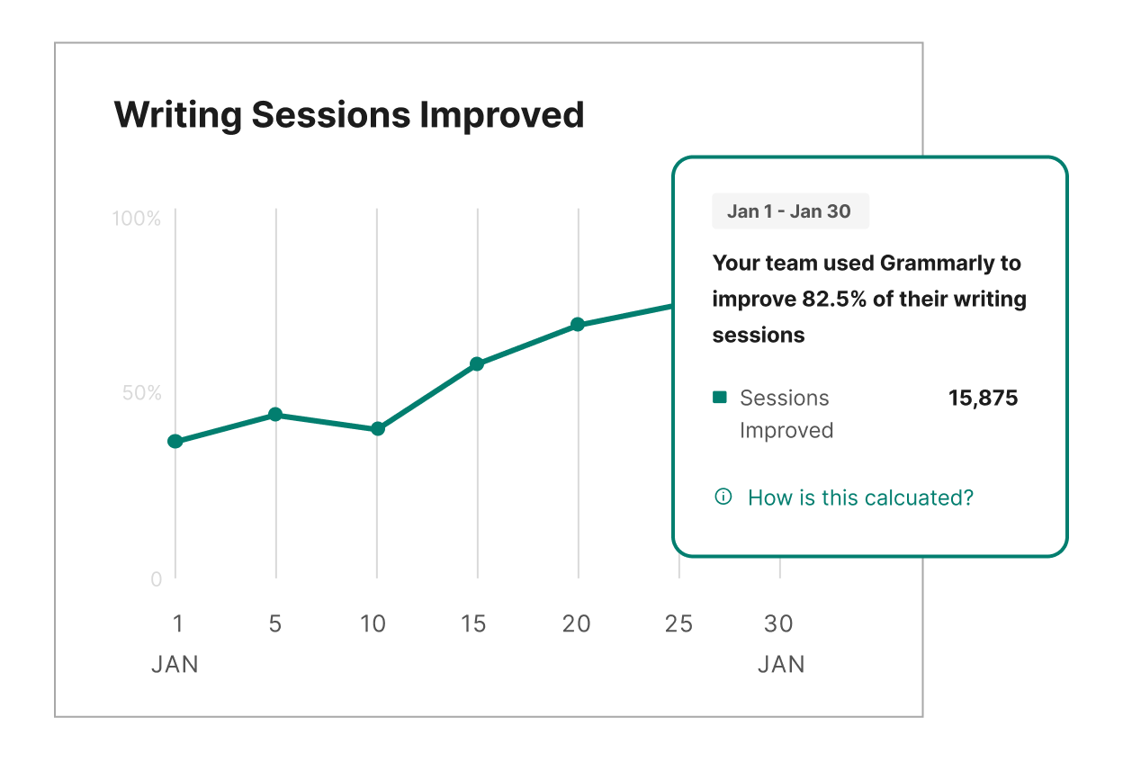 A graph showing how many writing sessions have been improved by Grammarly