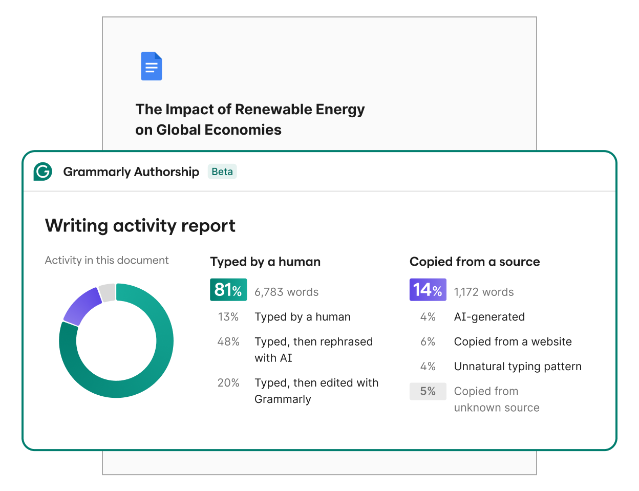 Grammarly's writing activity report showing what was typed by a human vs AI